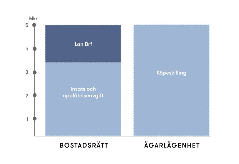 Stapeldiagram i blåa toner