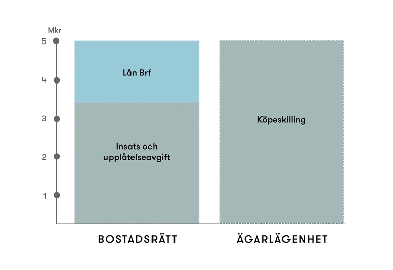 Stapeldiagram som påvisar skillnaden mellan BRF och Ägarlägenhetens belåning.